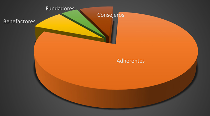 Gráfico Adherentes